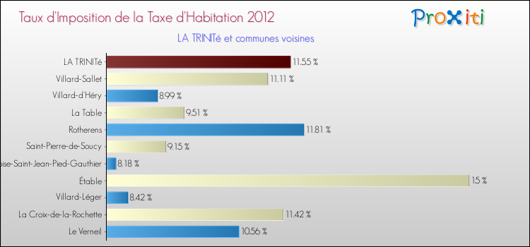 Taux d'imposition de la taxe d'habitation 2012 pour LA TRINITé et les communes proches Comparaison des taux d'imposition de la taxe d'habitation 2012 pour LA TRINITé et les communes voisines