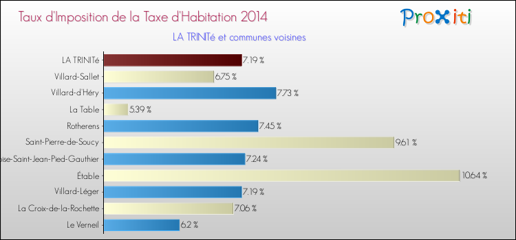 Taux d'imposition de la taxe d'habitation 2014 pour LA TRINITé et les communes proches Comparaison des taux d'imposition de la taxe d'habitation 2014 pour LA TRINITé et les communes voisines