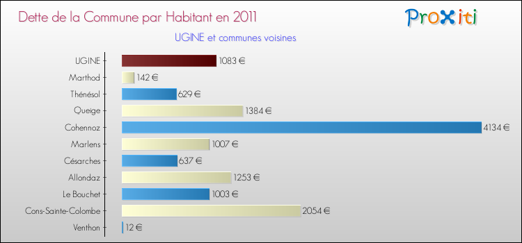 Dette par habitant de la commune en 2011 pour UGINE et les communes proches Comparaison de la dette par habitant de la commune en 2011 pour UGINE et les communes voisines