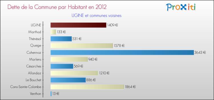 Dette par habitant de la commune en 2012 pour UGINE et les communes proches Comparaison de la dette par habitant de la commune en 2012 pour UGINE et les communes voisines