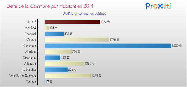Dette par habitant de la commune en 2014 pour UGINE et les communes proches Comparaison de la dette par habitant de la commune en 2014 pour UGINE et les communes voisines