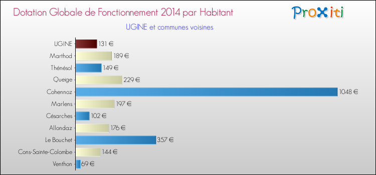 Montant des dotations globales de fonctionnement DGF par Habitant pour UGINE et les communes proches en 2014. Comparaison des des dotations globales de fonctionnement DGF par habitant pour UGINE et les communes voisines en 2014.