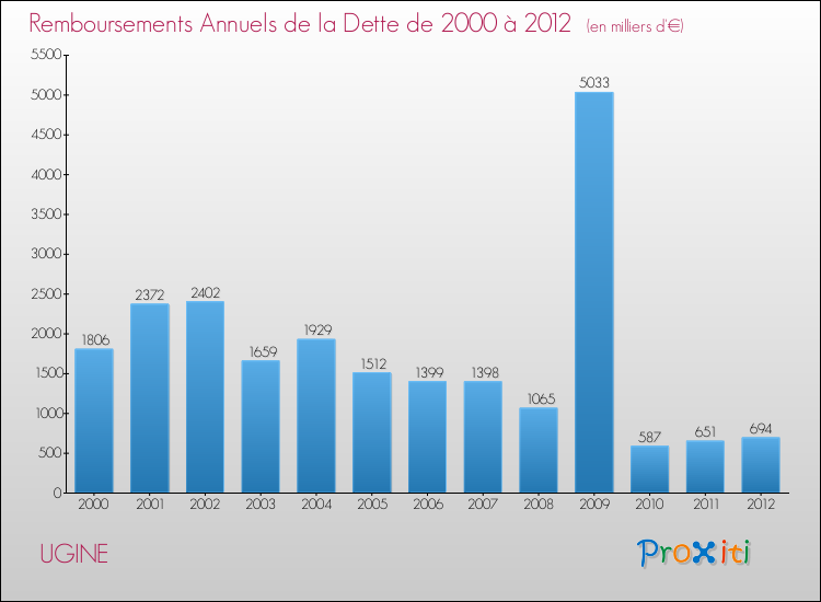 Evolution de l'annuité de la dette pour la commune de UGINE de 2000 à 2012 Annuités de la dette pour UGINE de 2000 à 2012