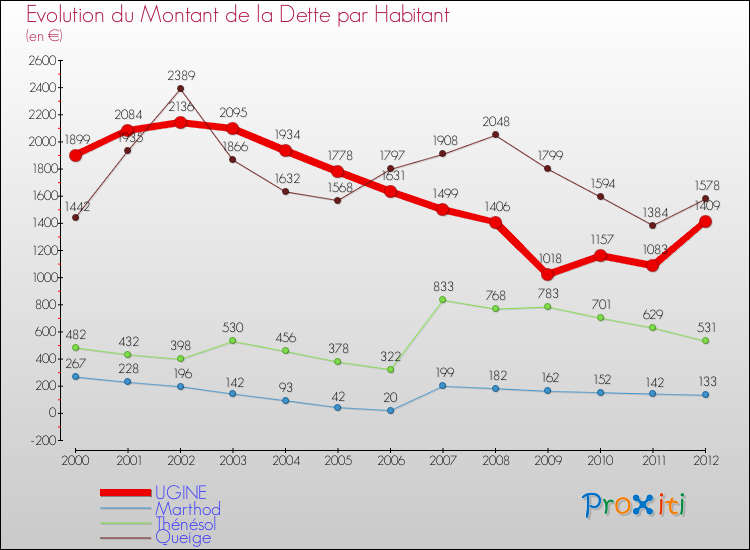 Evolution de la dette par habitant pour la commune de UGINE et les communes proches de 2000 à 2012 Comparaison de la dette par habitant pour UGINE et les communes voisines de 2000 à 2012