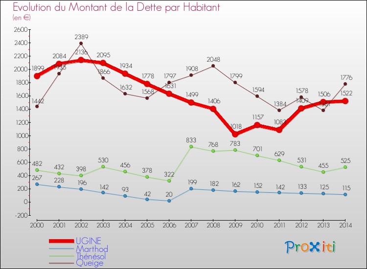 Evolution de la dette par habitant pour la commune de UGINE et les communes proches de 2000 à 2014 Comparaison de la dette par habitant pour UGINE et les communes voisines de 2000 à 2014
