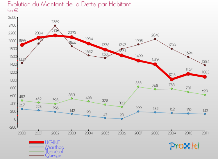 Evolution de la dette par habitant pour la commune de UGINE et les communes proches Comparaison de la dette par habitant pour UGINE et les communes voisines