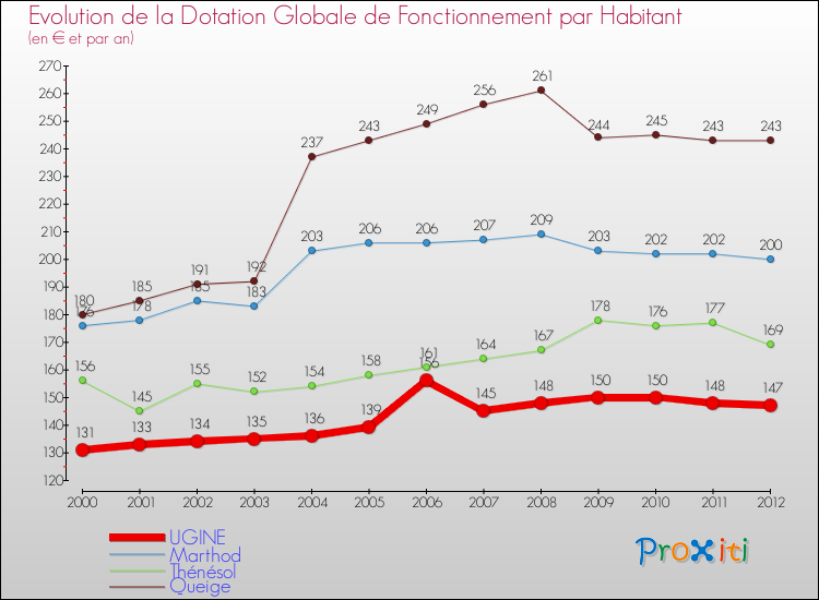 Evolution et montant de la dotation globale de fonctionnement par Habitant pour UGINE et les communes proches Comparaison des dotations globales de fonctionnement par habitant pour UGINE et les communes voisines