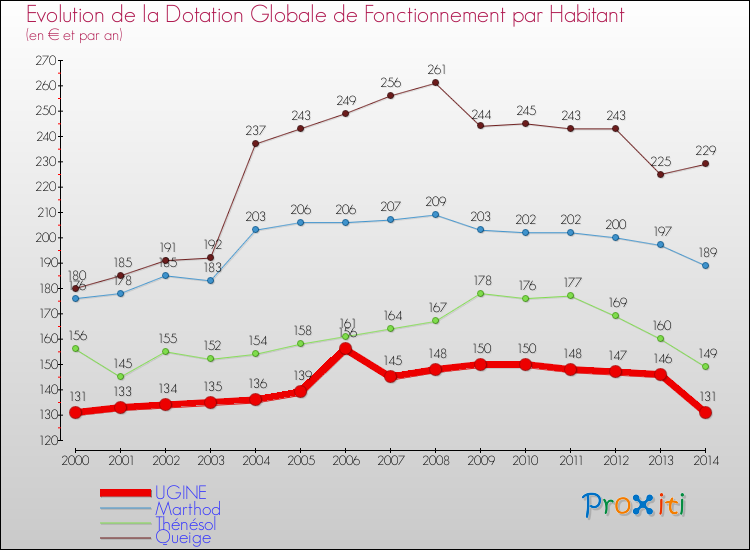 Evolution et montant de la dotation globale de fonctionnement par Habitant pour UGINE et les communes proches de 2000 à 2014. Comparaison des dotations globales de fonctionnement par habitant pour UGINE et les communes voisines de 2000 à 2014.