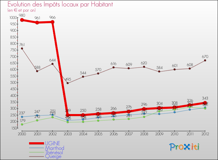 Evolution et montant des impôts locaux par Habitant pour UGINE et les communes proches Comparaison des impôts locaux par habitant pour UGINE et les communes voisines