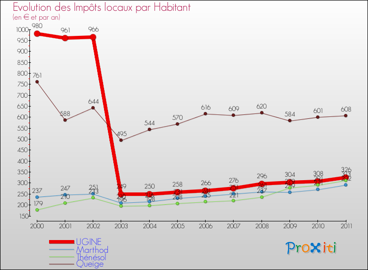 Evolution et montant des impôts locaux par Habitant pour UGINE et les communes proches Comparaison des impôts locaux par habitant pour UGINE et les communes voisines