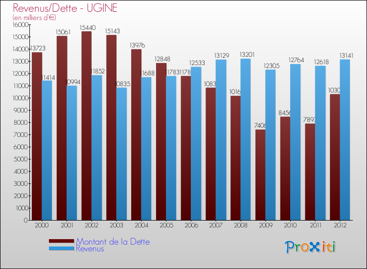 Evolution comparée de la dette et des revenus pour la commune de UGINE de 2000 à 2012 Comparaison de la dette et des revenus pour UGINE de 2000 à 2012