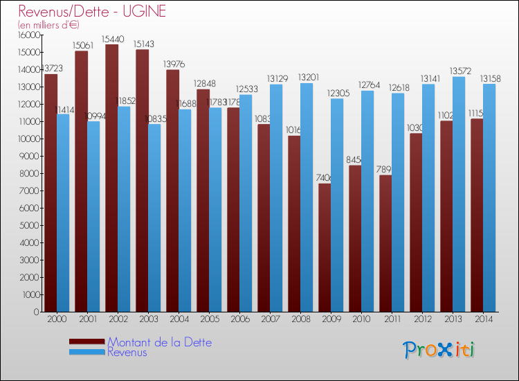 Evolution comparée de la dette et des revenus pour la commune de UGINE de 2000 à 2014 Comparaison de la dette et des revenus pour UGINE de 2000 à 2014