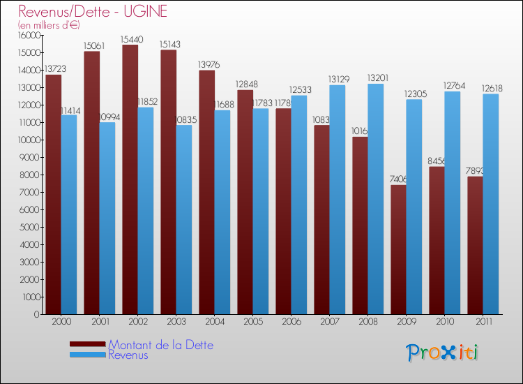 Evolution comparée de la dette et des revenus pour la commune de UGINE de 2000 à 2011 Comparaison de la dette et des revenus pour UGINE de 2000 à 2011
