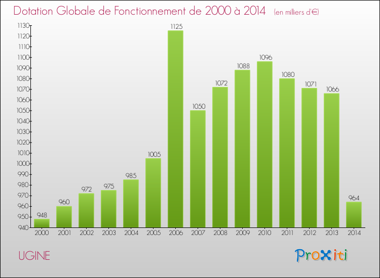 Evolution du montant de la Dotation Globale de Fonctionnement pour la commune de UGINE de 2000 à 2014 Evolution du montant de la Dotation Globale de Fonctionnement pour UGINE de 2000 à 2014