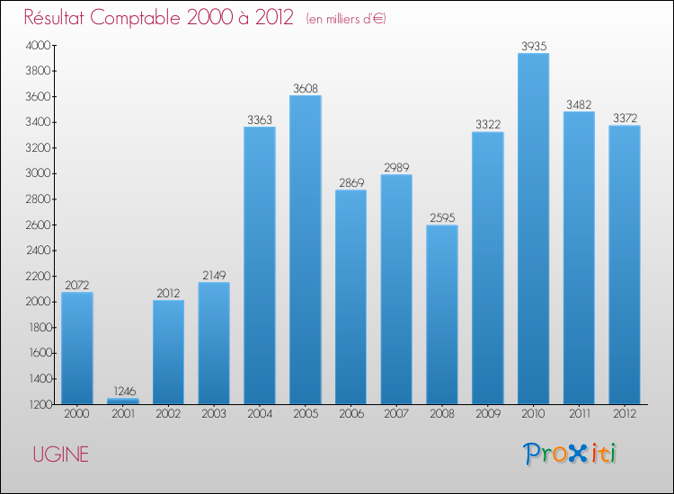 Evolution du résultat comptable pour la commune de UGINE de 2000 à 2012 Evolution du résultat comptable pour UGINE de 2000 à 2012