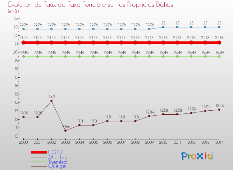 Evolution du taux de la taxe foncière sur le bati pour UGINE et les communes proches de 2000 à 2014 Comparaison des taux de taxe foncière sur le bati pour UGINE et les communes voisines de 2000 à 2014
