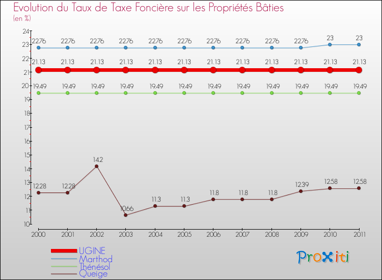 Evolution du taux de la taxe foncière sur le bati pour UGINE et les communes proches Comparaison des taux de taxe foncière sur le bati pour UGINE et les communes voisines