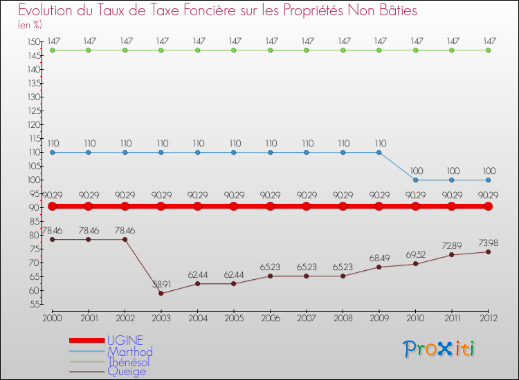 Evolution du taux de la taxe foncière sur les immeubles et terrains non batis pour UGINE et les communes proches de 2000 à 2012 Comparaison des taux de la taxe foncière sur les immeubles et terrains non batis pour UGINE et les communes voisines de 2000 à 2012