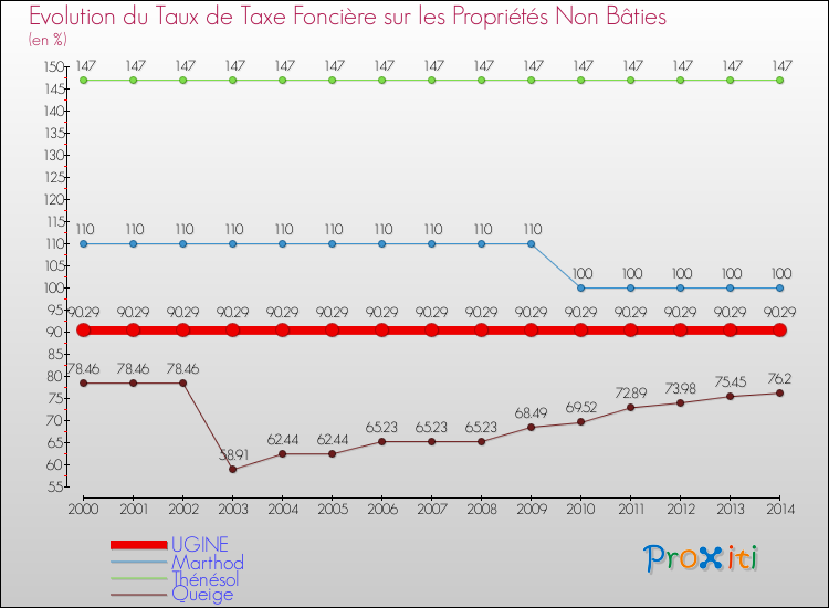 Evolution du taux de la taxe foncière sur les immeubles et terrains non batis pour UGINE et les communes proches de 2000 à 2014 Comparaison des taux de la taxe foncière sur les immeubles et terrains non batis pour UGINE et les communes voisines de 2000 à 2014