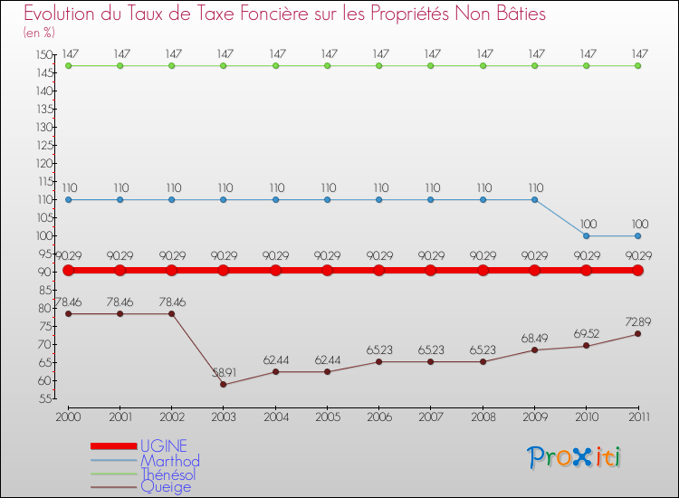 Evolution du taux de la taxe foncière sur les immeubles et terrains non batis pour UGINE et les communes proches Comparaison des taux de la taxe foncière sur les immeubles et terrains non batis pour UGINE et les communes voisines