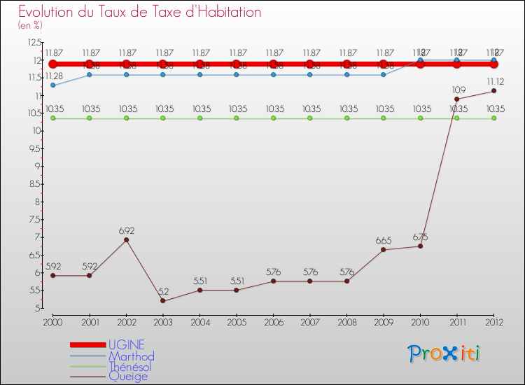 Evolution du taux de la taxe d'habitation pour UGINE et les communes proches Comparaison des taux de la taxe d'habitation pour UGINE et les communes voisines