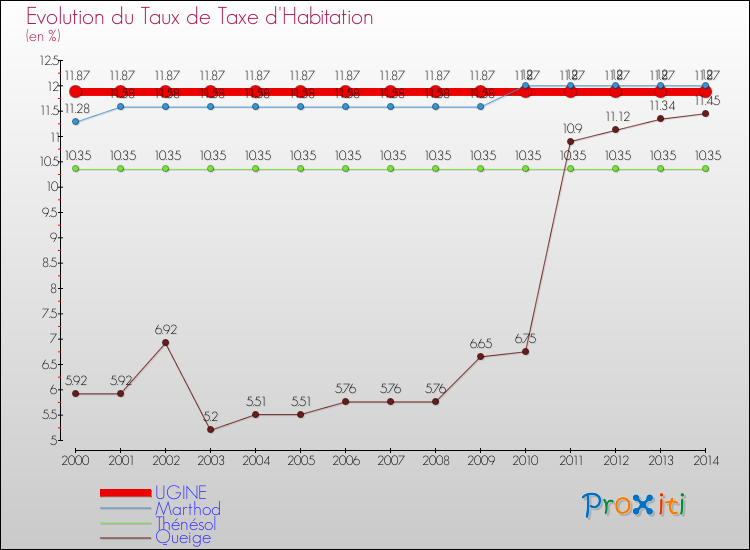 Evolution du taux de la taxe d'habitation pour UGINE et les communes proches de 2000 à 2014 Comparaison des taux de la taxe d'habitation pour UGINE et les communes voisines de 2000 à 2014