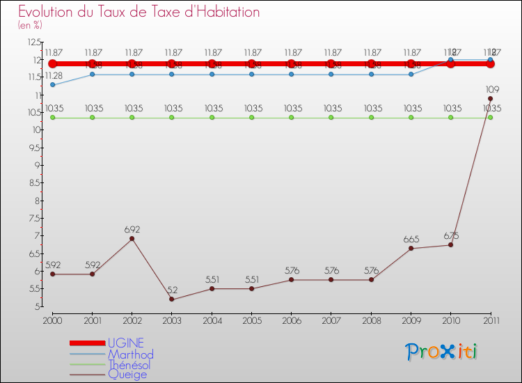 Evolution du taux de la taxe d'habitation pour UGINE et les communes proches Comparaison des taux de la taxe d'habitation pour UGINE et les communes voisines