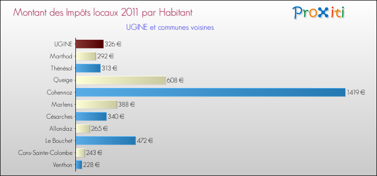 Montant des impôts locaux par Habitant pour UGINE et les communes proches Comparaison des impôts locaux par habitant pour UGINE et les communes voisines