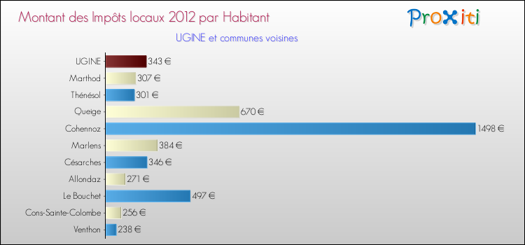 Montant des impôts locaux par Habitant pour UGINE et les communes proches Comparaison des impôts locaux par habitant pour UGINE et les communes voisines