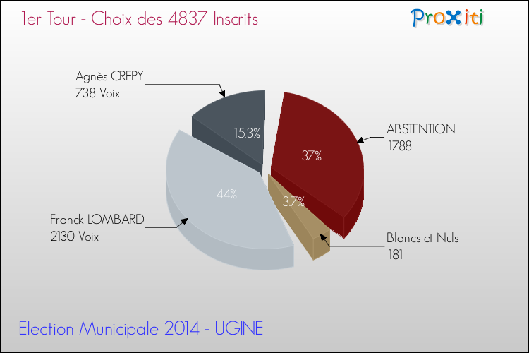 Résultats par rapport aux inscrits au 1er Tour des Elections Municipales 2014 de la commune de UGINE Elections Municipales 2014 - Résultats par rapport aux inscrits au 1er Tour pour la commune de UGINE