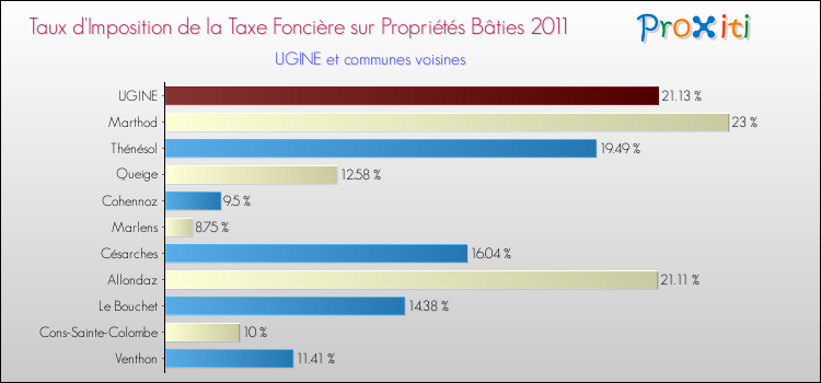 Taux d'imposition de la taxe foncière sur le bati 2011 pour UGINE et les communes proches Comparaison des taux d'imposition de la taxe foncière sur le bati 2011 pour UGINE et les communes voisines