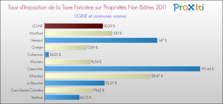 Taux d'imposition de la taxe foncière sur les immeubles et terrains non batis 2011 pour UGINE et les communes proches Comparaison des taux d'imposition de la taxe foncière sur les immeubles et terrains non batis 2011 pour UGINE et les communes voisines