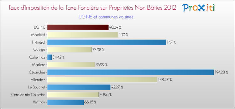 Taux d'imposition de la taxe foncière sur les immeubles et terrains non batis 2012 pour UGINE et les communes proches Comparaison des taux d'imposition de la taxe foncière sur les immeubles et terrains non batis 2012 pour UGINE et les communes voisines