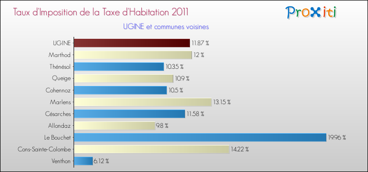 Taux d'imposition de la taxe d'habitation 2011 pour UGINE et les communes proches Comparaison des taux d'imposition de la taxe d'habitation 2011 pour UGINE et les communes voisines