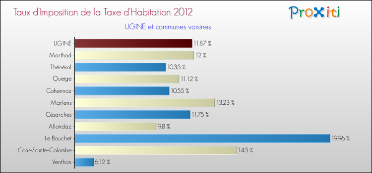 Taux d'imposition de la taxe d'habitation 2012 pour UGINE et les communes proches Comparaison des taux d'imposition de la taxe d'habitation 2012 pour UGINE et les communes voisines