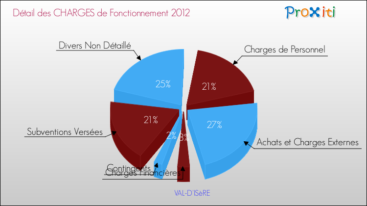 Décomposition des Charges de Fonctionnement 2012 de la commune de VAL-D'ISèRE Charges de Fonctionnement 2012 pour la commune de VAL-D'ISèRE