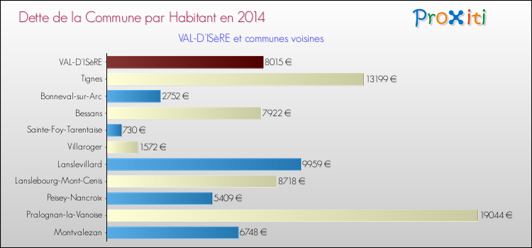 Dette par habitant de la commune en 2014 pour VAL-D'ISèRE et les communes proches Comparaison de la dette par habitant de la commune en 2014 pour VAL-D'ISèRE et les communes voisines