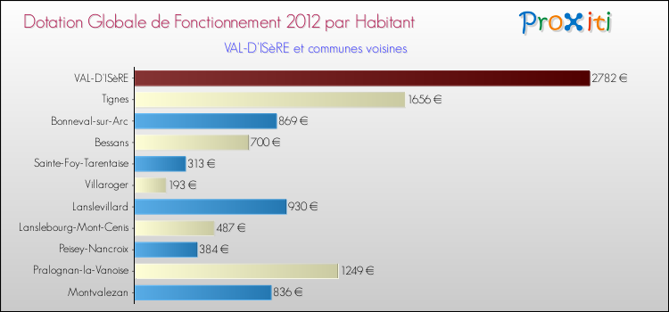 Montant des dotations globales de fonctionnement DGF par Habitant pour VAL-D'ISèRE et les communes proches Comparaison des des dotations globales de fonctionnement DGF par habitant pour VAL-D'ISèRE et les communes voisines