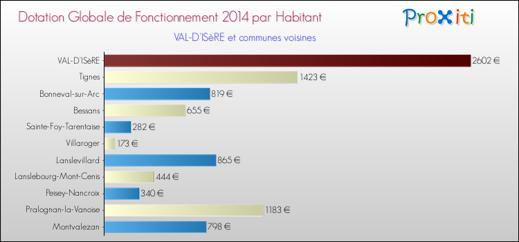 Montant des dotations globales de fonctionnement DGF par Habitant pour VAL-D'ISèRE et les communes proches en 2014. Comparaison des des dotations globales de fonctionnement DGF par habitant pour VAL-D'ISèRE et les communes voisines en 2014.