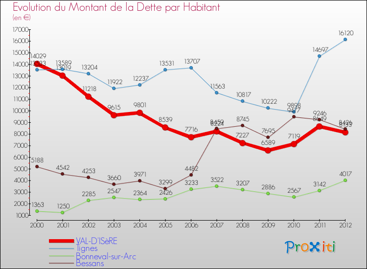 Evolution de la dette par habitant pour la commune de VAL-D'ISèRE et les communes proches de 2000 à 2012 Comparaison de la dette par habitant pour VAL-D'ISèRE et les communes voisines de 2000 à 2012