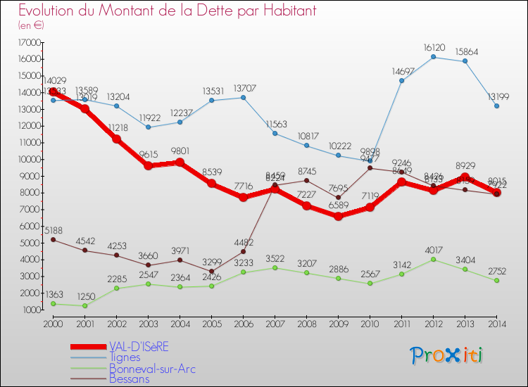 Evolution de la dette par habitant pour la commune de VAL-D'ISèRE et les communes proches de 2000 à 2014 Comparaison de la dette par habitant pour VAL-D'ISèRE et les communes voisines de 2000 à 2014