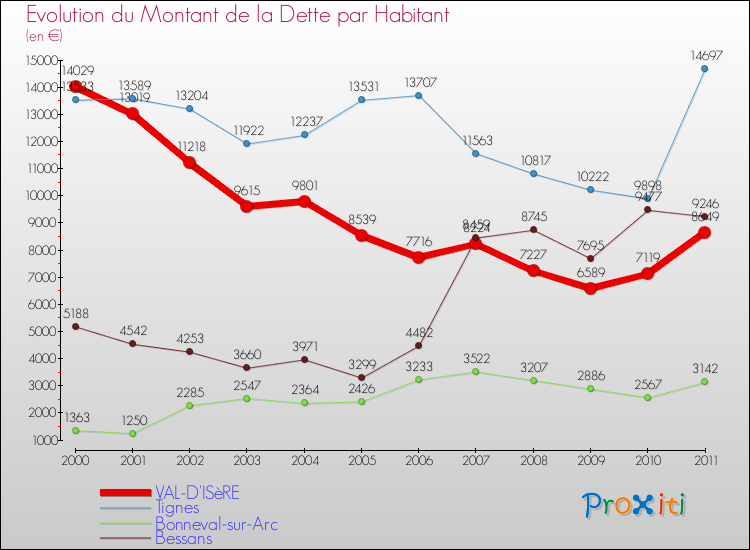 Evolution de la dette par habitant pour la commune de VAL-D'ISèRE et les communes proches Comparaison de la dette par habitant pour VAL-D'ISèRE et les communes voisines