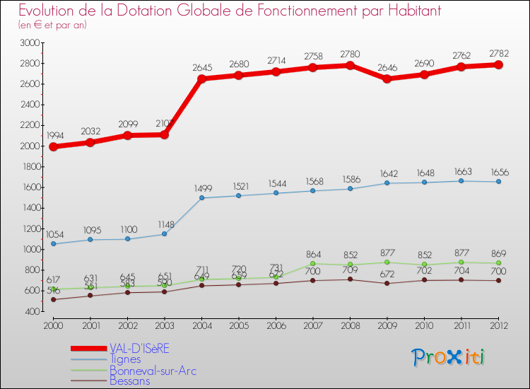 Evolution et montant de la dotation globale de fonctionnement par Habitant pour VAL-D'ISèRE et les communes proches Comparaison des dotations globales de fonctionnement par habitant pour VAL-D'ISèRE et les communes voisines