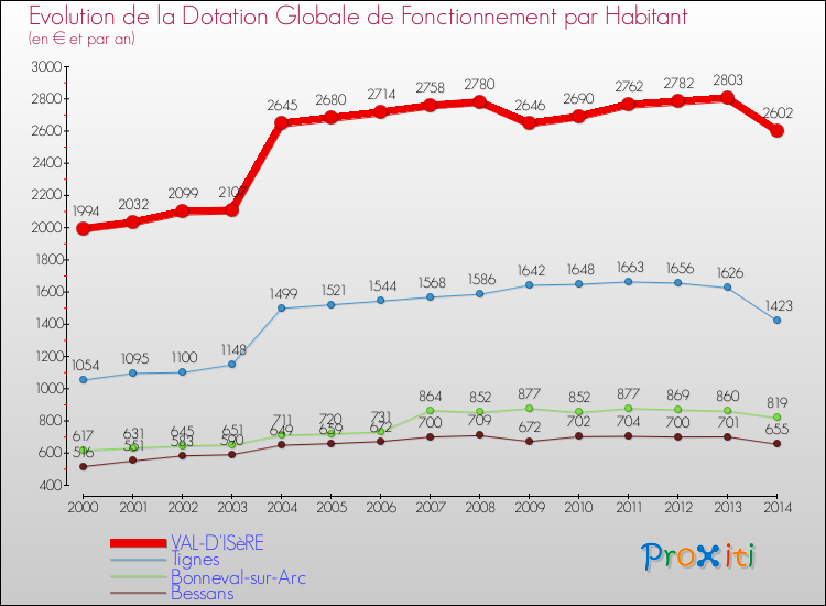 Evolution et montant de la dotation globale de fonctionnement par Habitant pour VAL-D'ISèRE et les communes proches de 2000 à 2014. Comparaison des dotations globales de fonctionnement par habitant pour VAL-D'ISèRE et les communes voisines de 2000 à 2014.