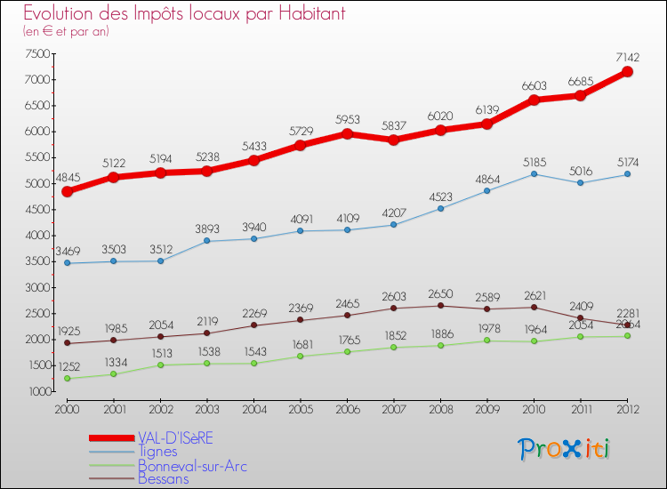 Evolution et montant des impôts locaux par Habitant pour VAL-D'ISèRE et les communes proches Comparaison des impôts locaux par habitant pour VAL-D'ISèRE et les communes voisines