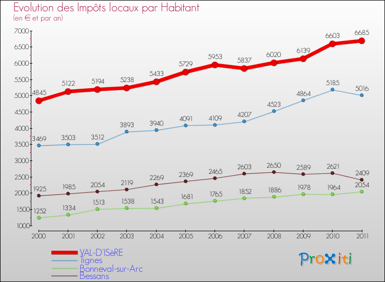 Evolution et montant des impôts locaux par Habitant pour VAL-D'ISèRE et les communes proches Comparaison des impôts locaux par habitant pour VAL-D'ISèRE et les communes voisines