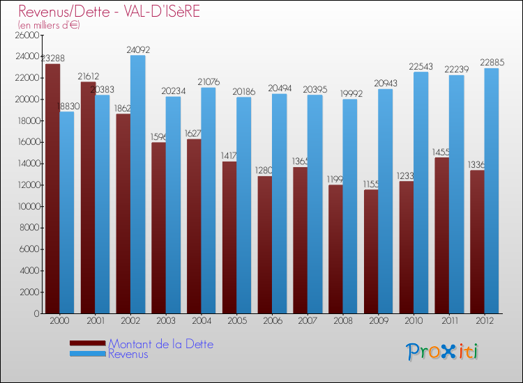 Evolution comparée de la dette et des revenus pour la commune de VAL-D'ISèRE de 2000 à 2012 Comparaison de la dette et des revenus pour VAL-D'ISèRE de 2000 à 2012