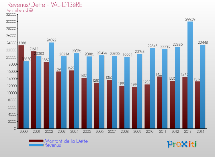 Evolution comparée de la dette et des revenus pour la commune de VAL-D'ISèRE de 2000 à 2014 Comparaison de la dette et des revenus pour VAL-D'ISèRE de 2000 à 2014