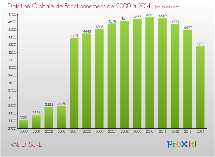 Evolution du montant de la Dotation Globale de Fonctionnement pour la commune de VAL-D'ISèRE de 2000 à 2014 Evolution du montant de la Dotation Globale de Fonctionnement pour VAL-D'ISèRE de 2000 à 2014