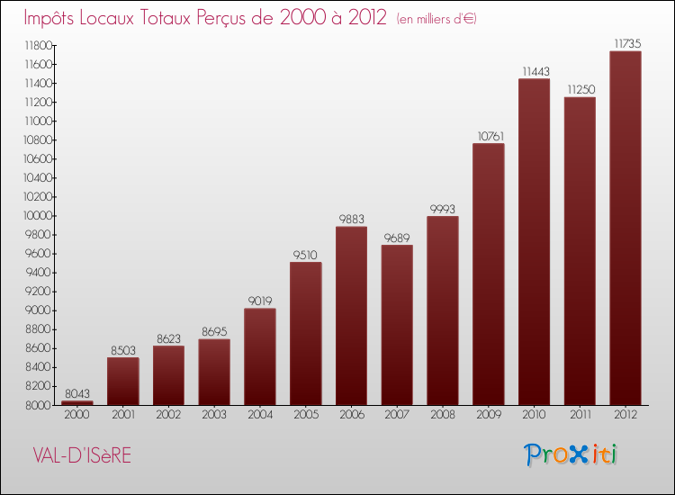 Evolution des Impôts Locaux pour la commune de VAL-D'ISèRE de 2000 à 2012 Evolution des Impôts Locaux pour VAL-D'ISèRE de 2000 à 2012